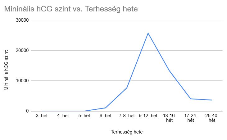 A hCG hormon normális szintje terhesség esetén - minimum értékek